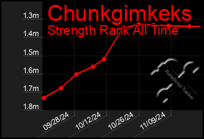 Total Graph of Chunkgimkeks