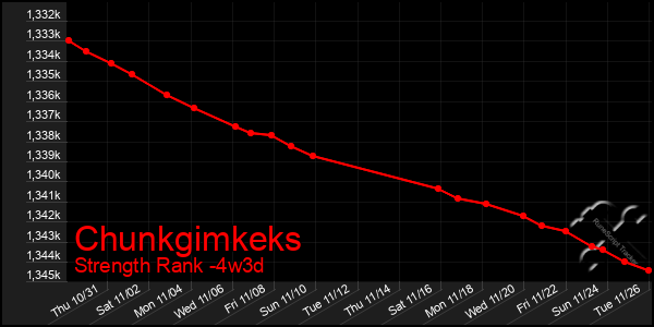 Last 31 Days Graph of Chunkgimkeks