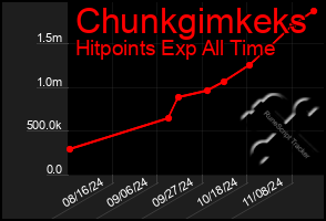 Total Graph of Chunkgimkeks