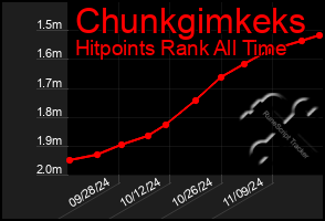 Total Graph of Chunkgimkeks