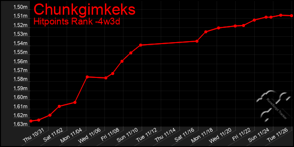 Last 31 Days Graph of Chunkgimkeks