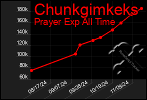 Total Graph of Chunkgimkeks