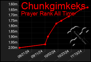 Total Graph of Chunkgimkeks