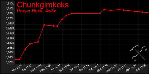 Last 31 Days Graph of Chunkgimkeks