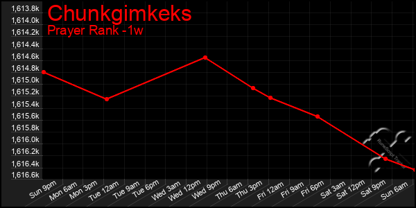 Last 7 Days Graph of Chunkgimkeks