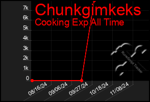 Total Graph of Chunkgimkeks