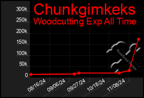 Total Graph of Chunkgimkeks