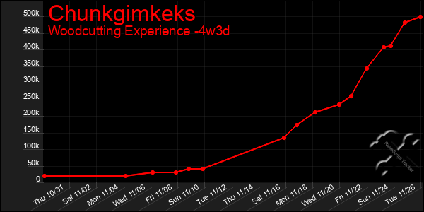 Last 31 Days Graph of Chunkgimkeks