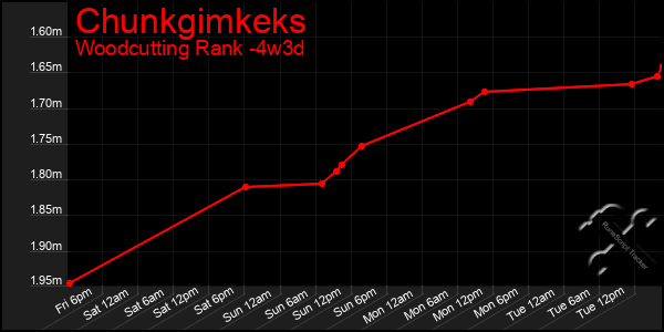 Last 31 Days Graph of Chunkgimkeks