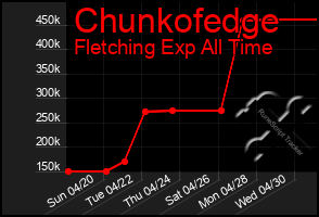 Total Graph of Chunkofedge
