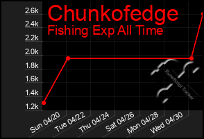 Total Graph of Chunkofedge