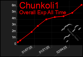 Total Graph of Chunkoli1