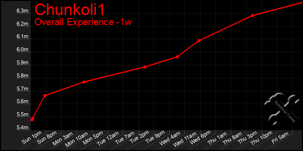 1 Week Graph of Chunkoli1