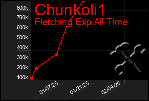 Total Graph of Chunkoli1