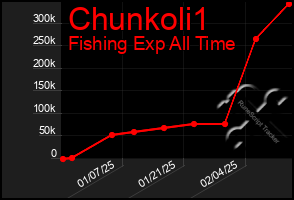 Total Graph of Chunkoli1