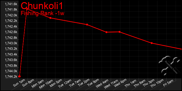 Last 7 Days Graph of Chunkoli1