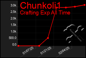 Total Graph of Chunkoli1