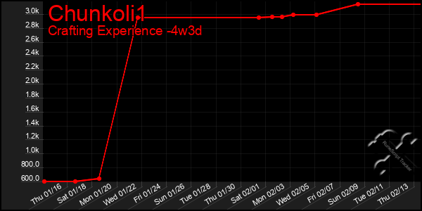 Last 31 Days Graph of Chunkoli1