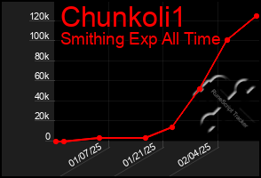 Total Graph of Chunkoli1