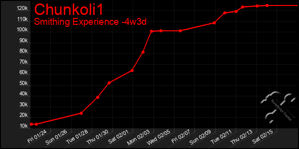 Last 31 Days Graph of Chunkoli1