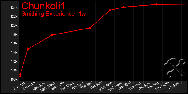 Last 7 Days Graph of Chunkoli1