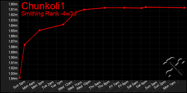 Last 31 Days Graph of Chunkoli1