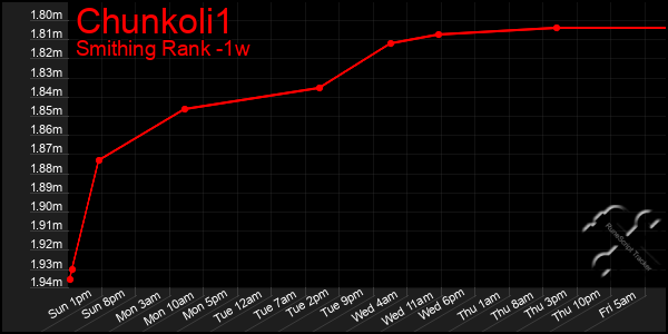 Last 7 Days Graph of Chunkoli1