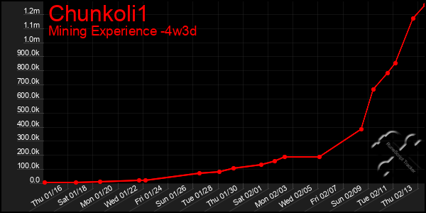 Last 31 Days Graph of Chunkoli1