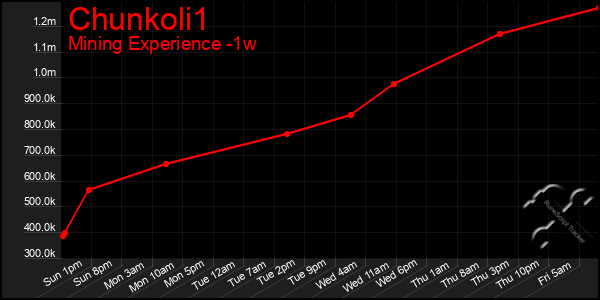 Last 7 Days Graph of Chunkoli1