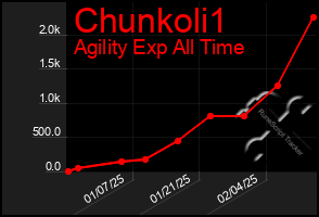 Total Graph of Chunkoli1