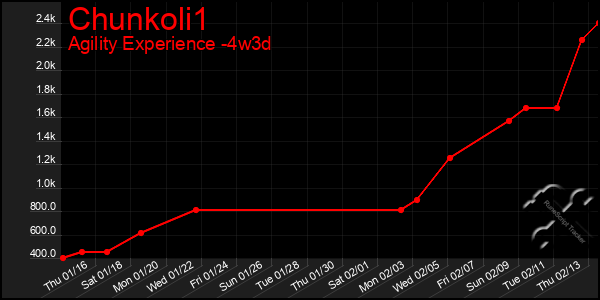 Last 31 Days Graph of Chunkoli1