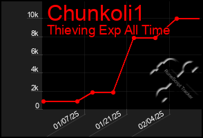 Total Graph of Chunkoli1