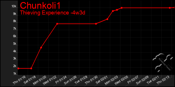 Last 31 Days Graph of Chunkoli1