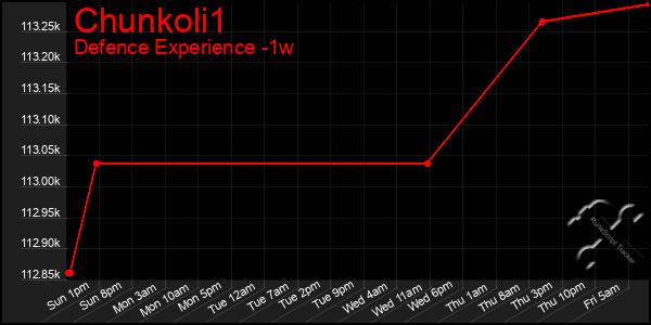 Last 7 Days Graph of Chunkoli1