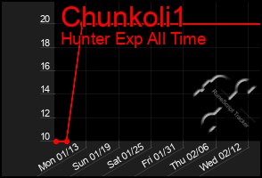 Total Graph of Chunkoli1