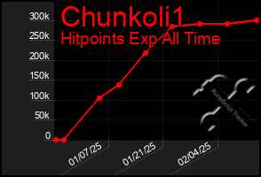 Total Graph of Chunkoli1