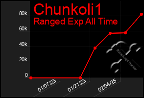 Total Graph of Chunkoli1