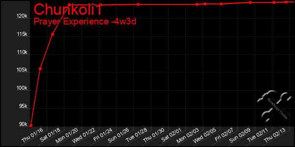 Last 31 Days Graph of Chunkoli1