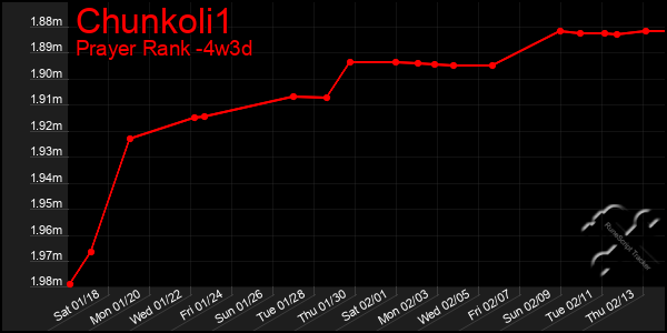 Last 31 Days Graph of Chunkoli1