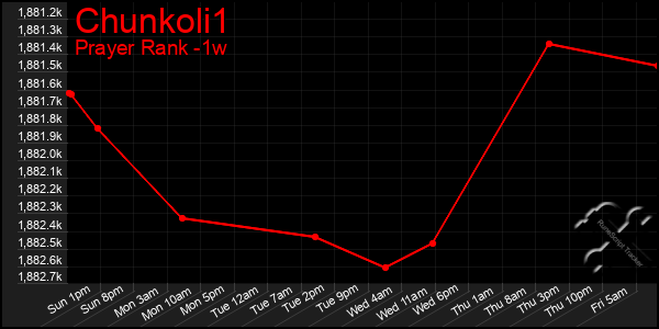 Last 7 Days Graph of Chunkoli1