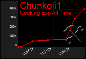 Total Graph of Chunkoli1