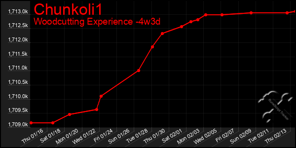 Last 31 Days Graph of Chunkoli1