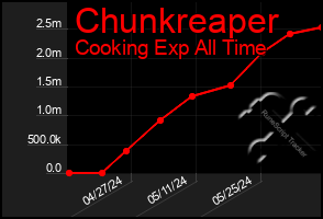 Total Graph of Chunkreaper