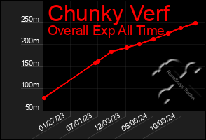 Total Graph of Chunky Verf