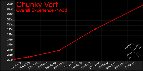 Last 31 Days Graph of Chunky Verf