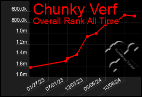 Total Graph of Chunky Verf