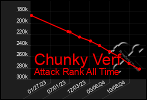 Total Graph of Chunky Verf