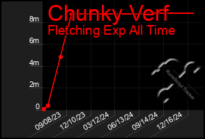 Total Graph of Chunky Verf