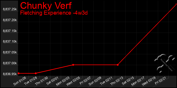 Last 31 Days Graph of Chunky Verf