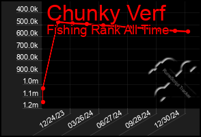 Total Graph of Chunky Verf